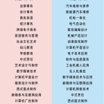 广元综合高中资讯：广元上中职学校选哪类专业好